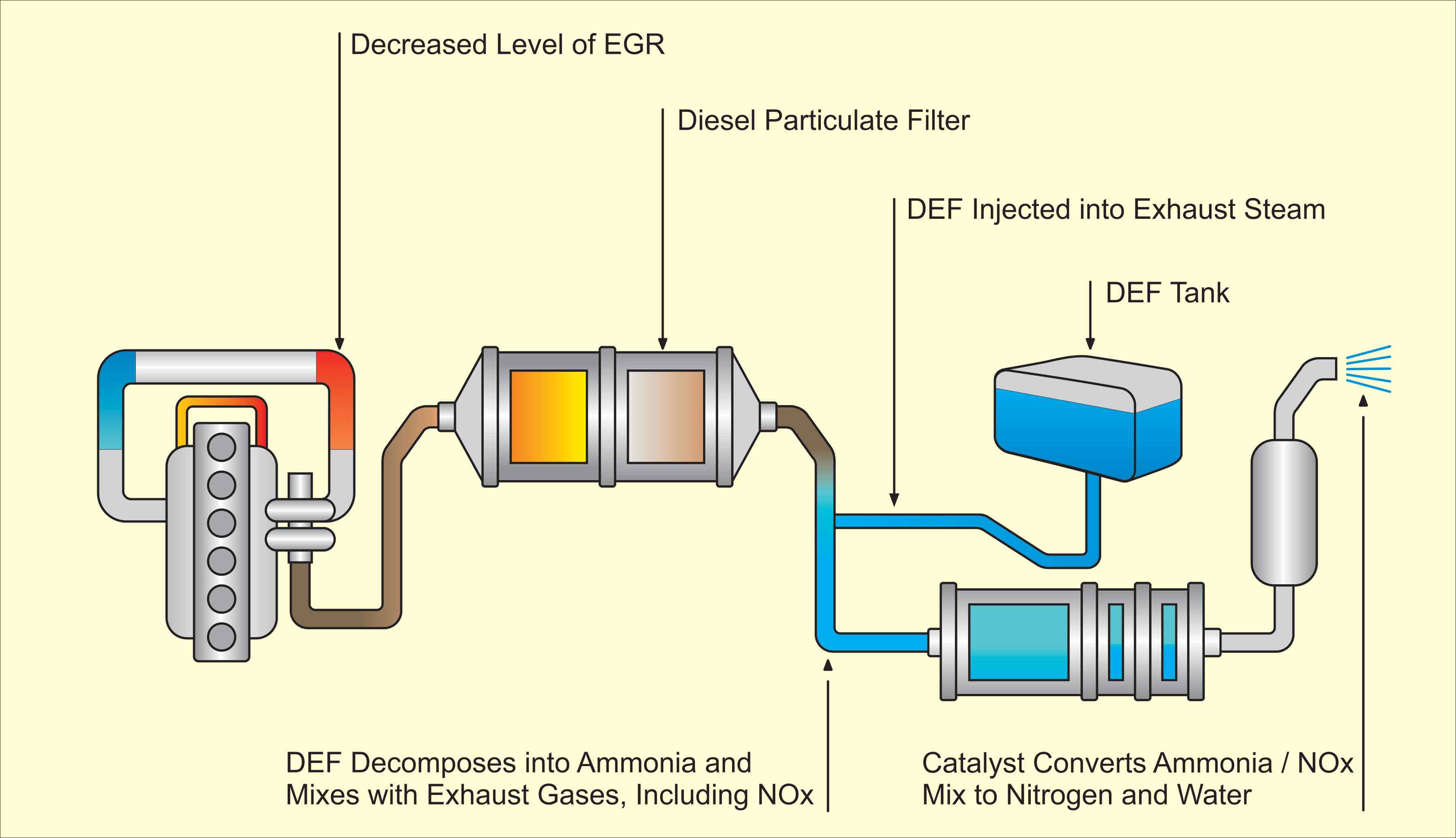 SCR system work